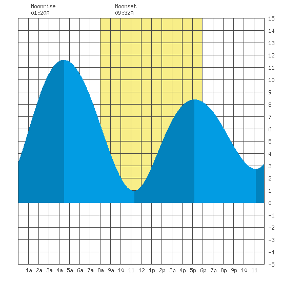 Hinchinbrook Island tide chart for Tuesday, February 22, 2022