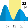 Hinchinbrook Island tide chart for Tuesday, February 22, 2022