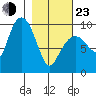 Hinchinbrook Island tide chart for Wednesday, February 23, 2022