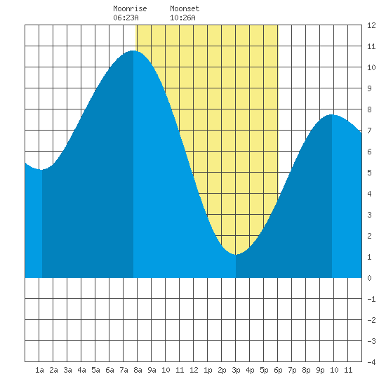 Hinchinbrook Island tide chart for Friday, February 25, 2022