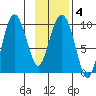 Hinchinbrook Island tide chart for Friday, February 4, 2022