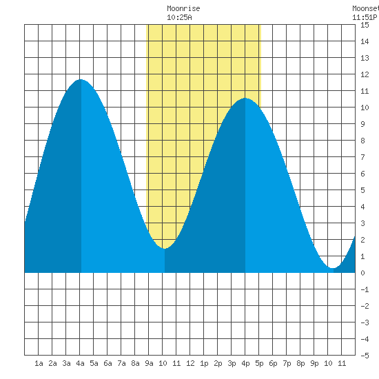 Hinchinbrook Island tide chart for Saturday, February 5, 2022