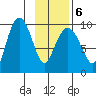 Hinchinbrook Island tide chart for Sunday, February 6, 2022