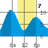Hinchinbrook Island tide chart for Monday, February 7, 2022