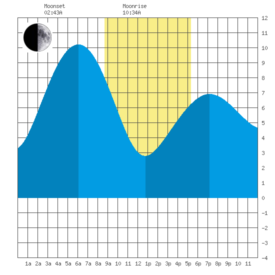 Hinchinbrook Island tide chart for Tuesday, February 8, 2022