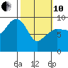 Hinchinbrook Island tide chart for Thursday, March 10, 2022