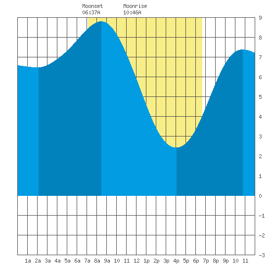 Hinchinbrook Island tide chart for Saturday, March 12, 2022