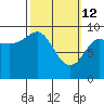 Hinchinbrook Island tide chart for Saturday, March 12, 2022