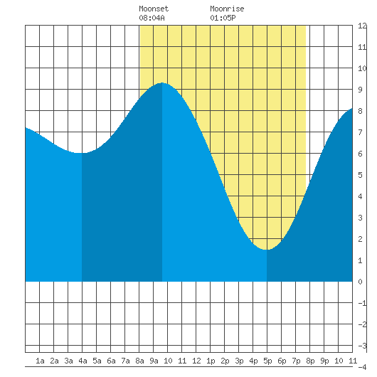 Hinchinbrook Island tide chart for Sunday, March 13, 2022
