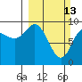 Hinchinbrook Island tide chart for Sunday, March 13, 2022