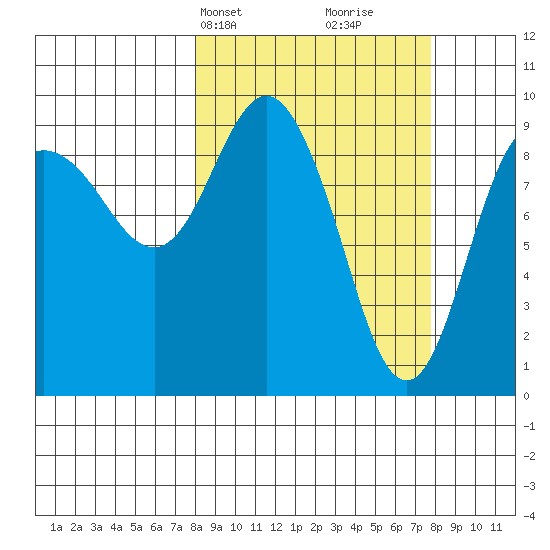 Hinchinbrook Island tide chart for Monday, March 14, 2022