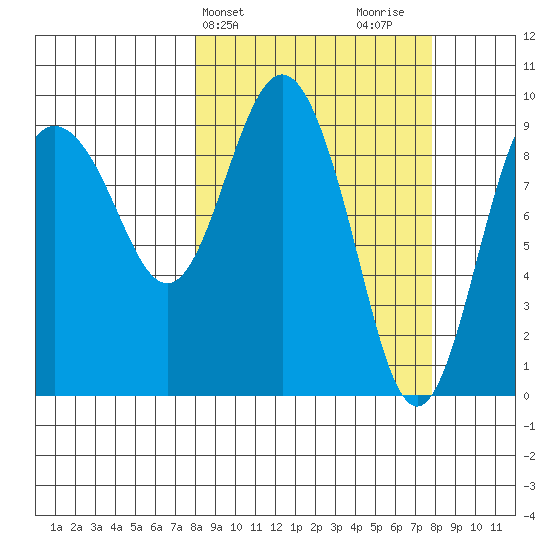Hinchinbrook Island tide chart for Tuesday, March 15, 2022