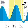 Hinchinbrook Island tide chart for Thursday, March 17, 2022