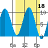 Hinchinbrook Island tide chart for Friday, March 18, 2022