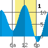 Hinchinbrook Island tide chart for Tuesday, March 1, 2022