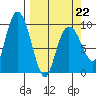 Hinchinbrook Island tide chart for Tuesday, March 22, 2022