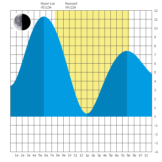 Hinchinbrook Island tide chart for Thursday, March 24, 2022
