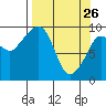 Hinchinbrook Island tide chart for Saturday, March 26, 2022