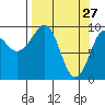 Hinchinbrook Island tide chart for Sunday, March 27, 2022