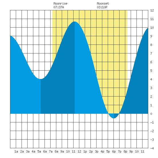 Hinchinbrook Island tide chart for Monday, March 28, 2022