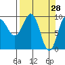 Hinchinbrook Island tide chart for Monday, March 28, 2022