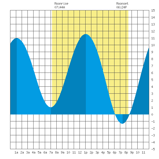 Hinchinbrook Island tide chart for Wednesday, March 30, 2022