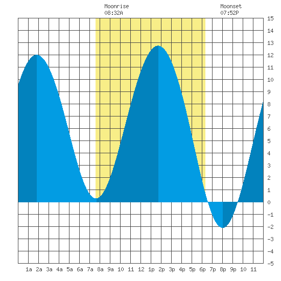 Hinchinbrook Island tide chart for Thursday, March 3, 2022