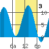 Hinchinbrook Island tide chart for Thursday, March 3, 2022