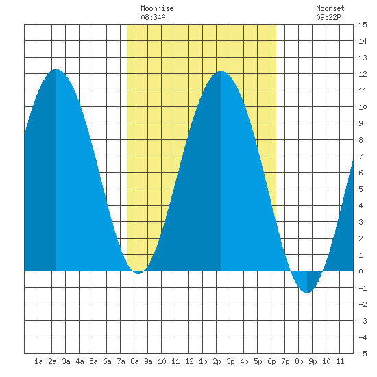 Hinchinbrook Island tide chart for Friday, March 4, 2022