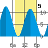 Hinchinbrook Island tide chart for Saturday, March 5, 2022