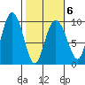 Hinchinbrook Island tide chart for Sunday, March 6, 2022