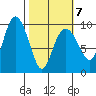 Hinchinbrook Island tide chart for Monday, March 7, 2022