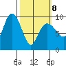 Hinchinbrook Island tide chart for Tuesday, March 8, 2022