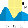Hinchinbrook Island tide chart for Wednesday, March 9, 2022