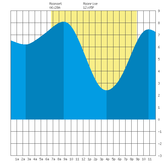 Hinchinbrook Island tide chart for Sunday, April 10, 2022