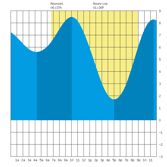Hinchinbrook Island tide chart for Monday, April 11, 2022
