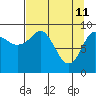 Hinchinbrook Island tide chart for Monday, April 11, 2022