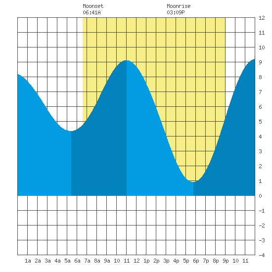 Hinchinbrook Island tide chart for Tuesday, April 12, 2022