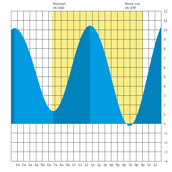 Hinchinbrook Island tide chart for Thursday, April 14, 2022