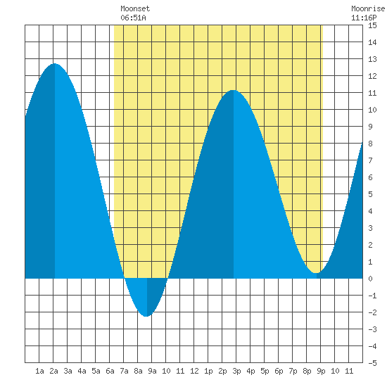 Hinchinbrook Island tide chart for Sunday, April 17, 2022