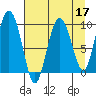Hinchinbrook Island tide chart for Sunday, April 17, 2022