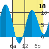 Hinchinbrook Island tide chart for Monday, April 18, 2022