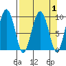 Hinchinbrook Island tide chart for Friday, April 1, 2022