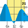 Hinchinbrook Island tide chart for Thursday, April 21, 2022