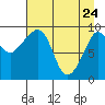 Hinchinbrook Island tide chart for Sunday, April 24, 2022