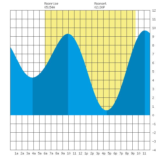 Hinchinbrook Island tide chart for Monday, April 25, 2022