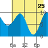 Hinchinbrook Island tide chart for Monday, April 25, 2022