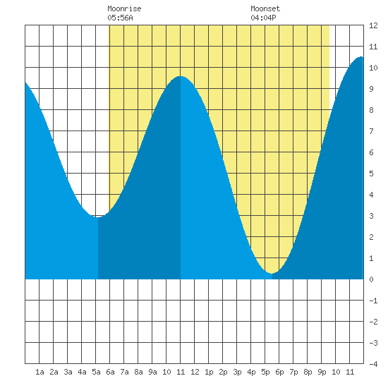 Hinchinbrook Island tide chart for Tuesday, April 26, 2022
