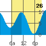 Hinchinbrook Island tide chart for Tuesday, April 26, 2022