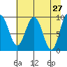 Hinchinbrook Island tide chart for Wednesday, April 27, 2022